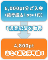 Toones登記簿謄本取得代行のシステム図