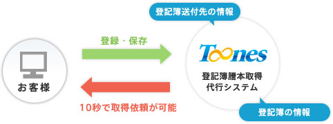 Toones登記簿謄本取得代行のシステム図